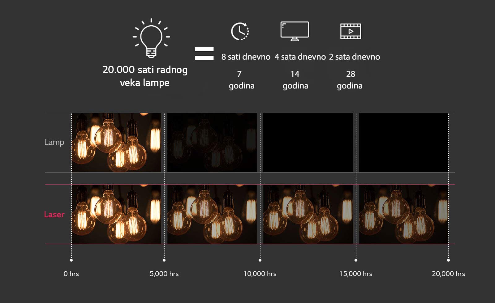 20.000 sati radnog veka lampe = 8 sati dnevno 7 godina /  4 sata dnevno 14 godina / 2 sata dnevno 28 godina