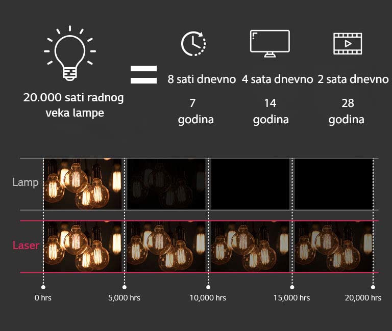 20.000 sati radnog veka lampe = 8 sati dnevno 7 godina /  4 sata dnevno 14 godina / 2 sata dnevno 28 godina