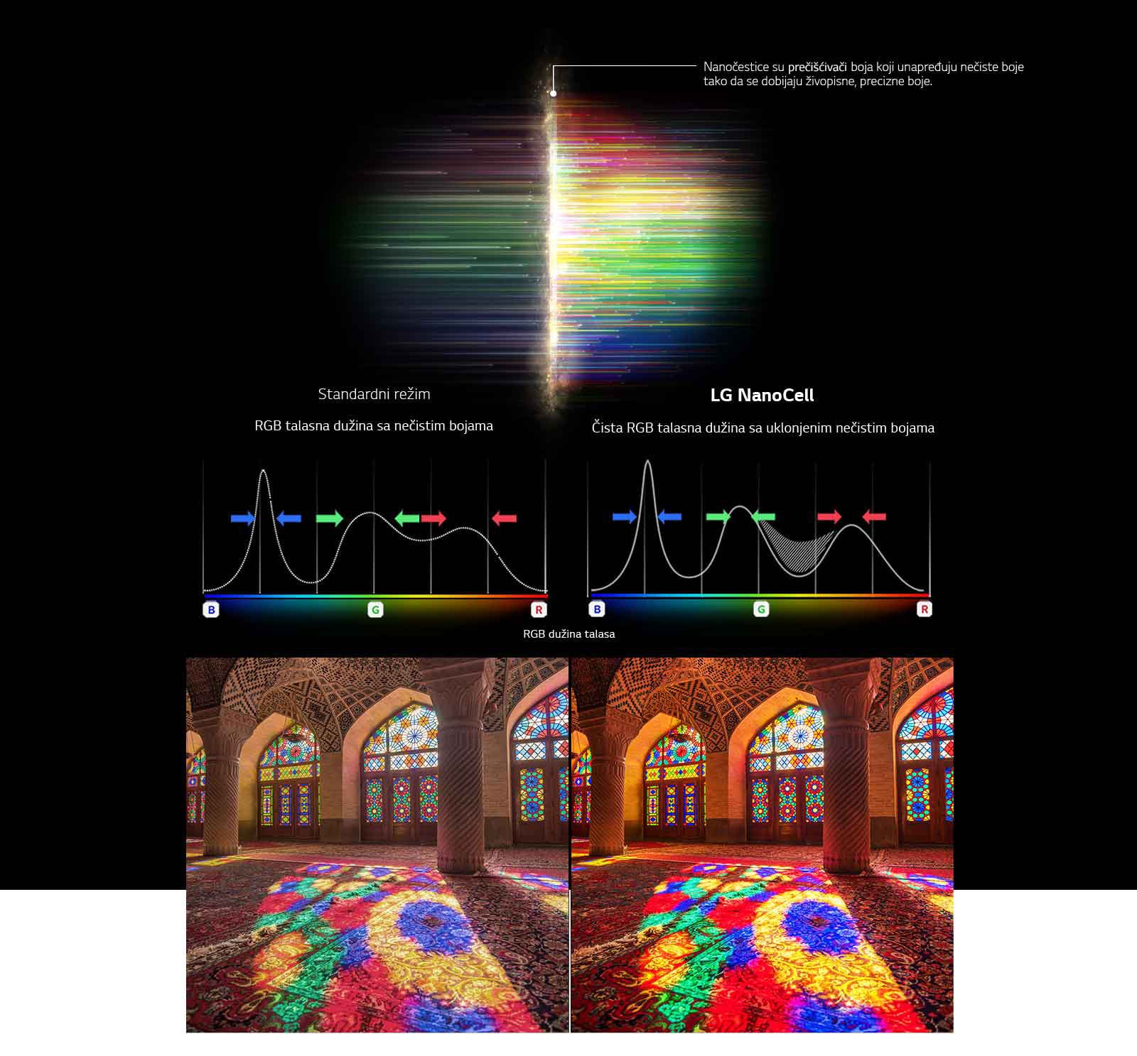 Grafikon RGB spektra koji prikazuje filtrirane monotone boje i slike poređenjem čistoće boja između standardne i NanoCell tehnologije