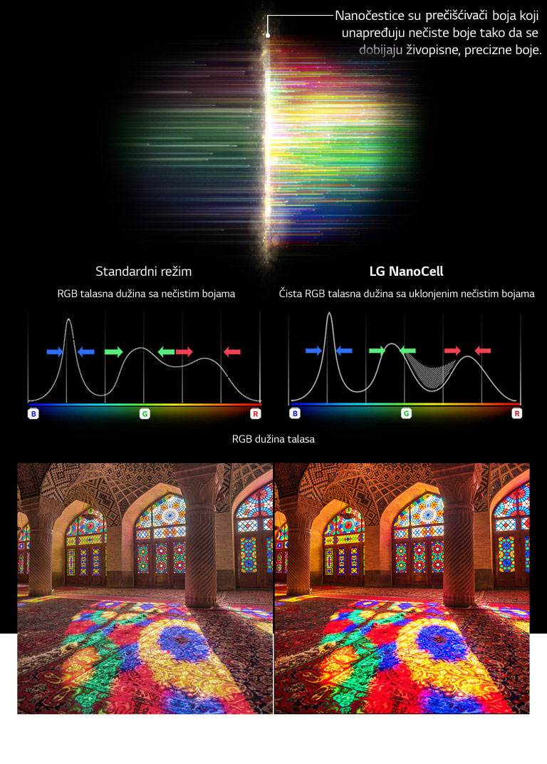 Grafikon RGB spektra koji prikazuje filtrirane monotone boje i slike poređenjem čistoće boja između standardne i NanoCell tehnologije