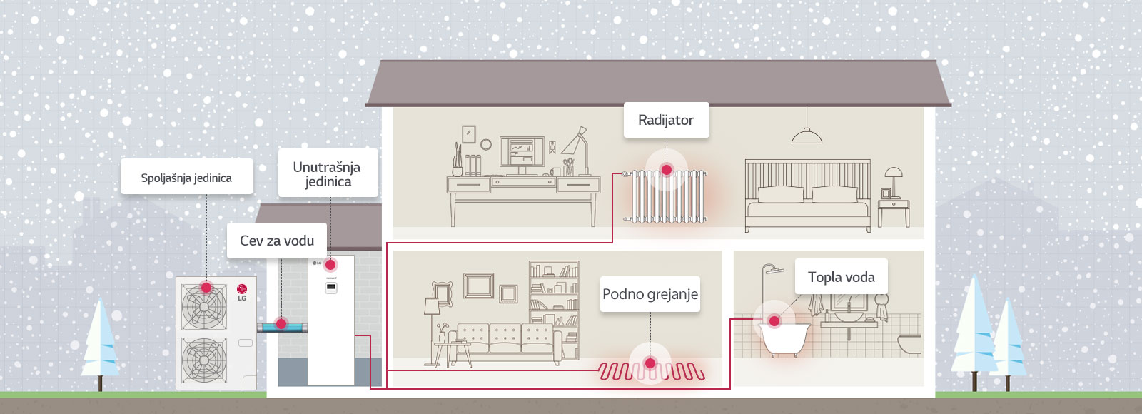Slika sistema Hydrosplit koji povezuje unutrašnju i spoljašnju jedinicu samo korišćenjem cevi za vodu.
