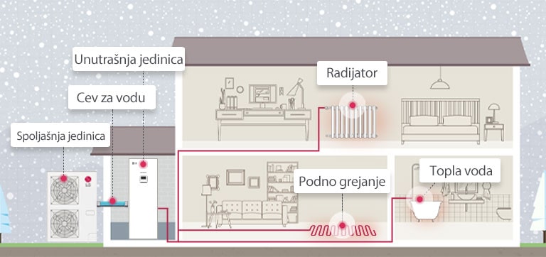 Slika sistema Hydrosplit koji povezuje unutrašnju i spoljašnju jedinicu samo korišćenjem cevi za vodu.
