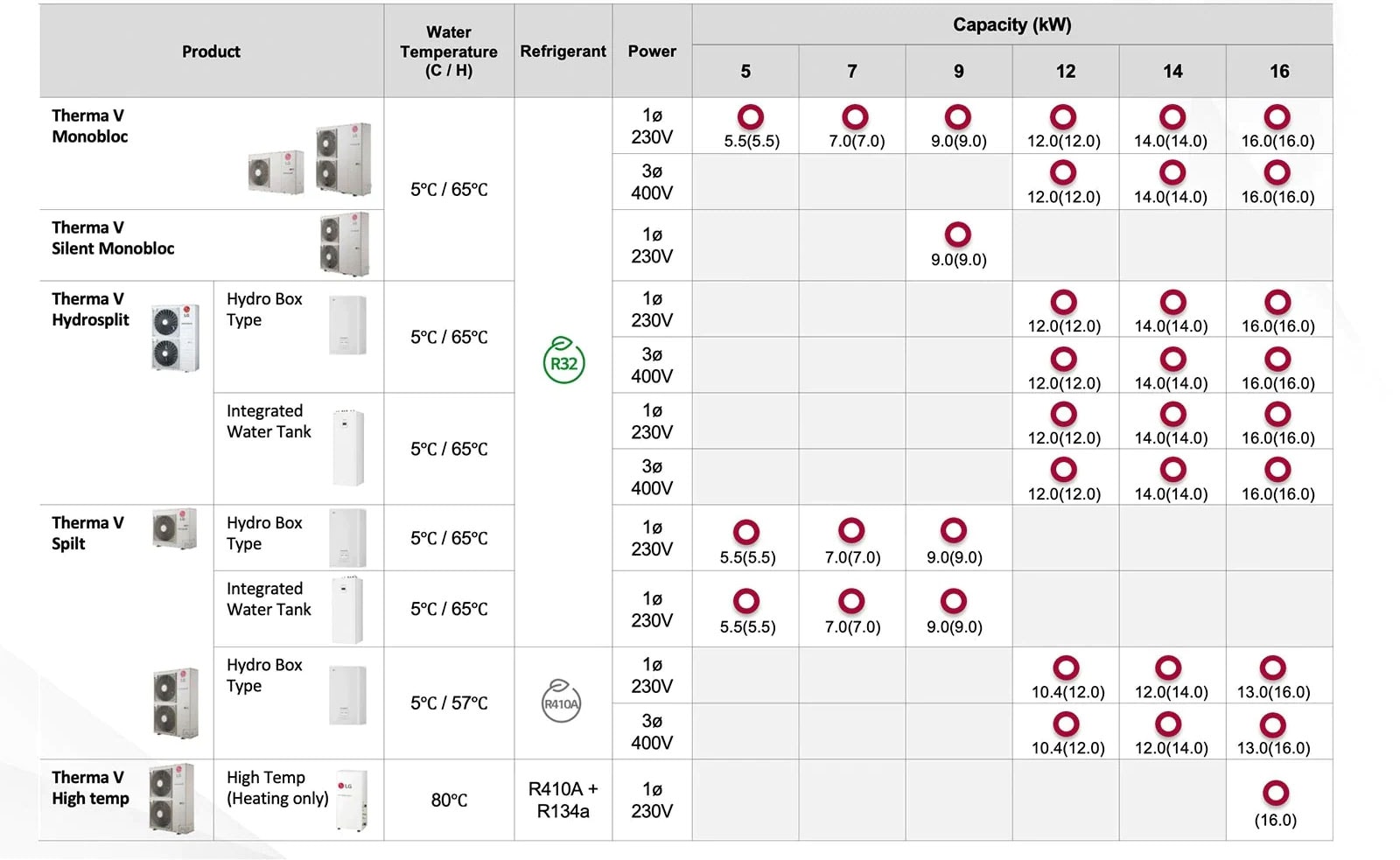 Linija THERMA V proizvoda