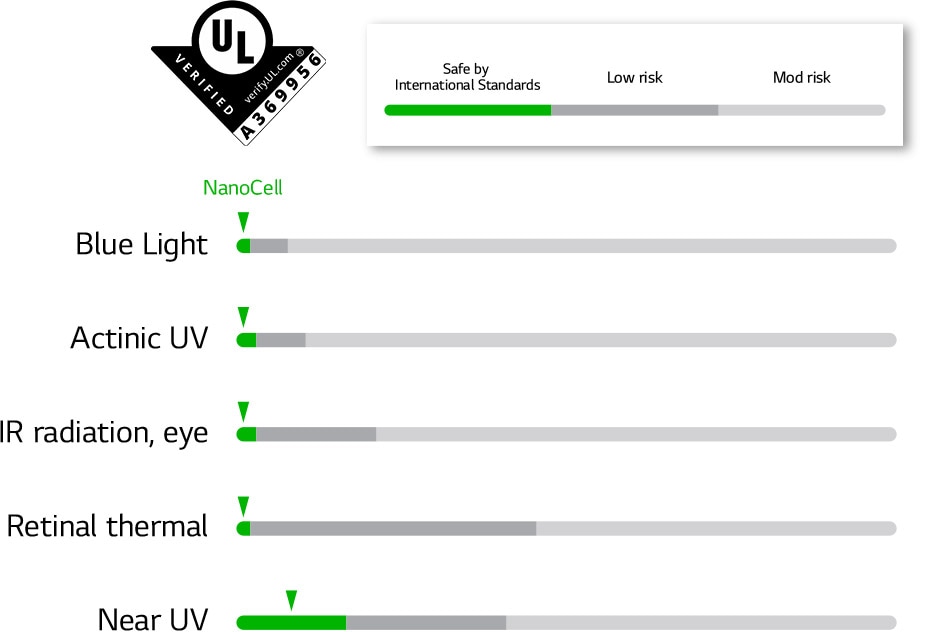 Grafikoni u vezi sa pet bezbednosnih standarda za LED