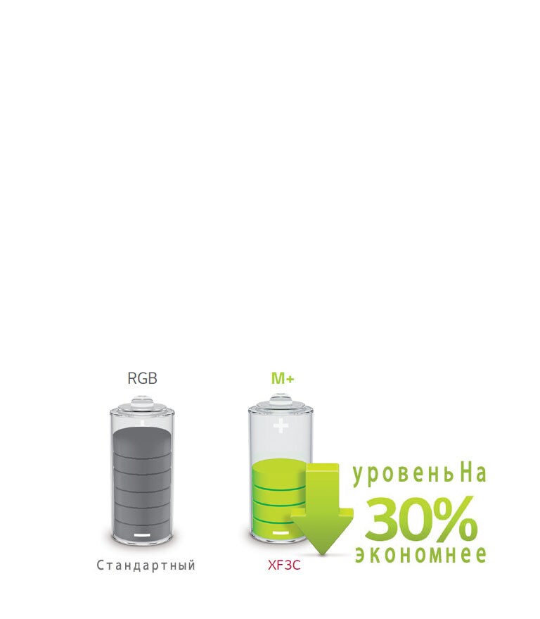 Низкое энергопотребление за счет панели M+<br>2