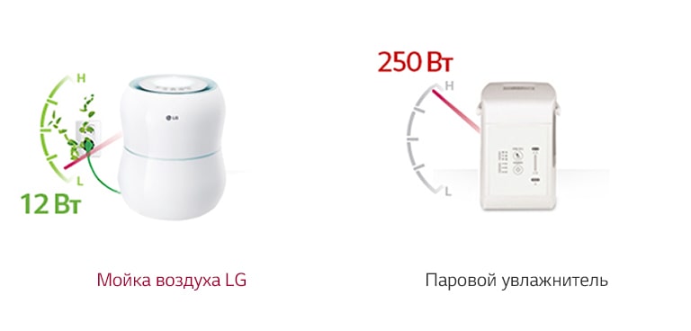 Mojka Vozduha Lg Hw306lme0 Harakteristiki Otzyvy Gde Kupit Lg Rossiya