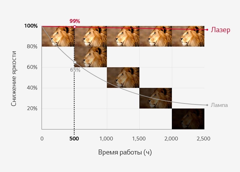 Продолжительная яркость изображения