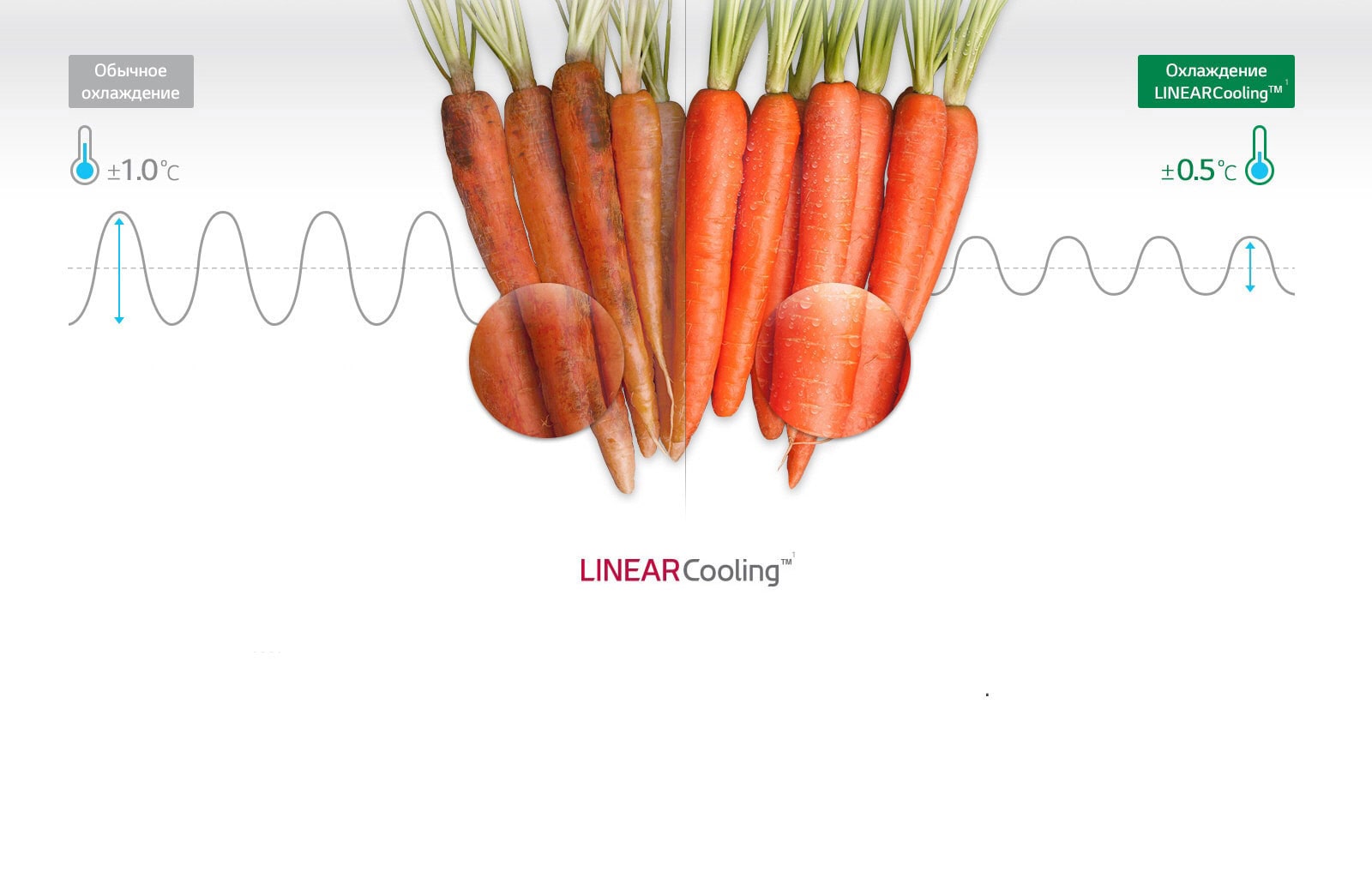 Постоянное равномероне охлаждение<br>1