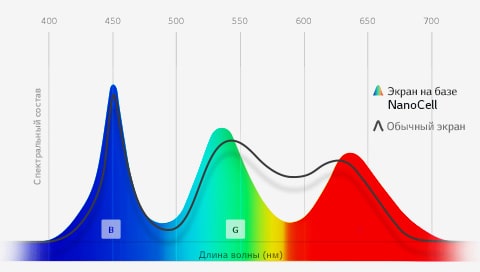 Сверх-точные краски на экране — заслуга технологии NanoCell™1
