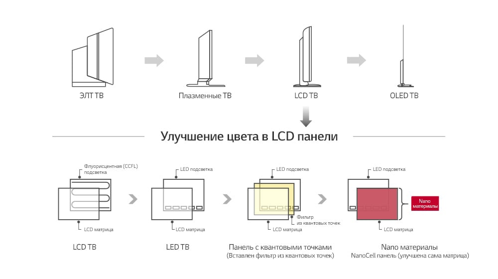 NanoCell панель - новейшая технология в мире LCD дисплеев1