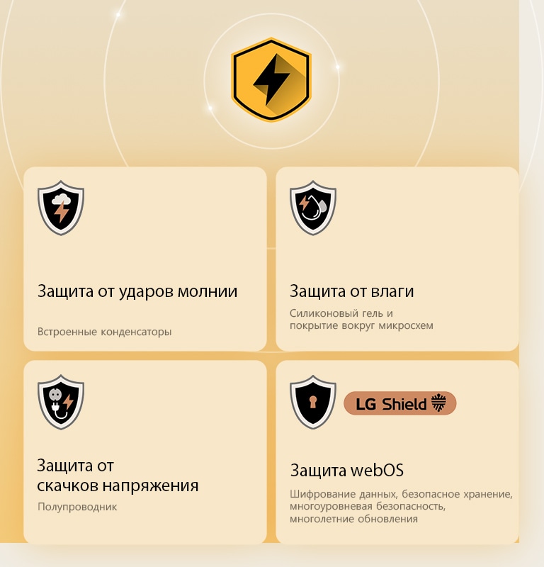 LG Квад Защита представлена четырьмя значками защиты на желтом фоне. На каждом значке изображены защита от ударов молнии, защита от влажности, защита от скачков напряжения и защита webOS с помощью LG&nbsp;Shield. 
