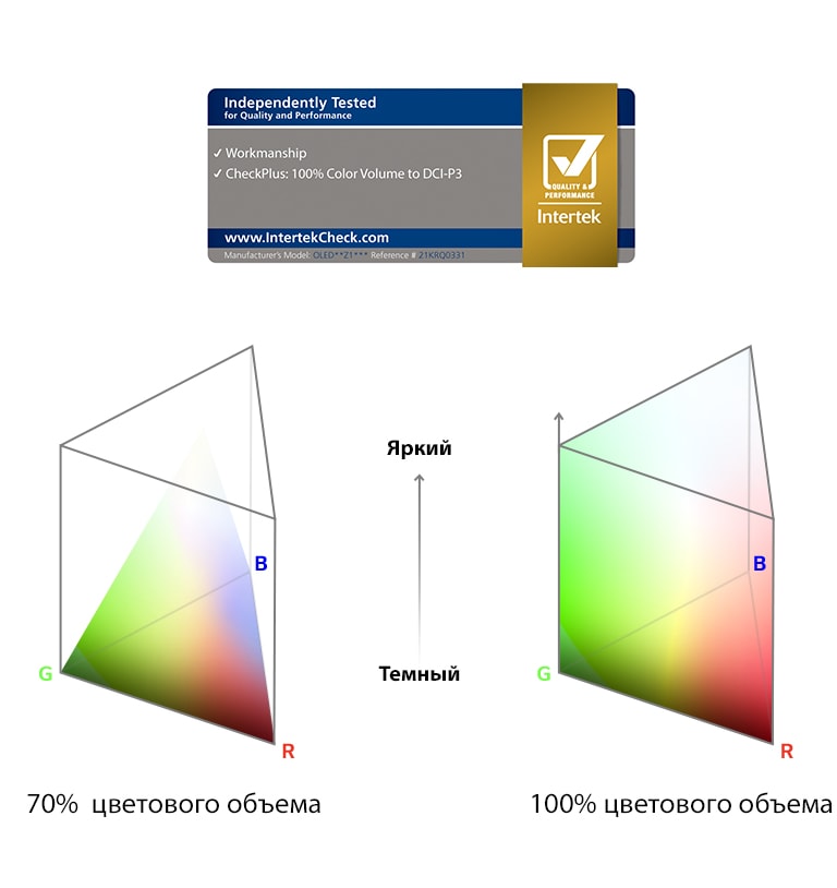 Логотип 100% цветового объема, сертифицированный Intertek. График сравнения 70% цветового объема и 100% цветового объема.