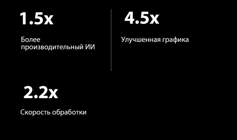 Ниже приведены характеристики ИИ-процессора alpha 9 по сравнению с ИИ-процессором alpha 5. Alpha 9 обладает в 1,5 раза более высокой производительностью искусственного интеллекта, улучшенную в 4,5 раза графику и в 2,2 раза более высокой скоростью обработки данных.