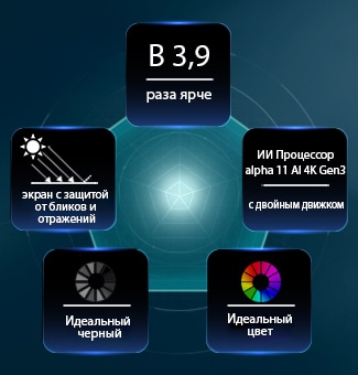 LG OLED evo AI G6 на базе технологии Hyper Radiant Color Tech показывает изображение, яркость которого в 3,9 раза выше, с использованием интеллектуального процессора alpha&nbsp;11 AI 4K Gen3 Dual AI Engine, технологией Reflection Free Premium и значками Perfect Black и Perfect Color, расположенными в виде пятиугольника.