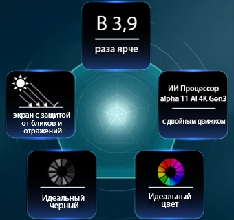 LG OLED evo AI G6 на базе технологии Hyper Radiant Color Tech показывает изображение, яркость которого в 3,9 раза выше, с использованием интеллектуального процессора alpha&nbsp;11 AI 4K Gen3 Dual AI Engine, технологией Reflection Free Premium и значками Perfect Black и Perfect Color, расположенными в виде пятиугольника.