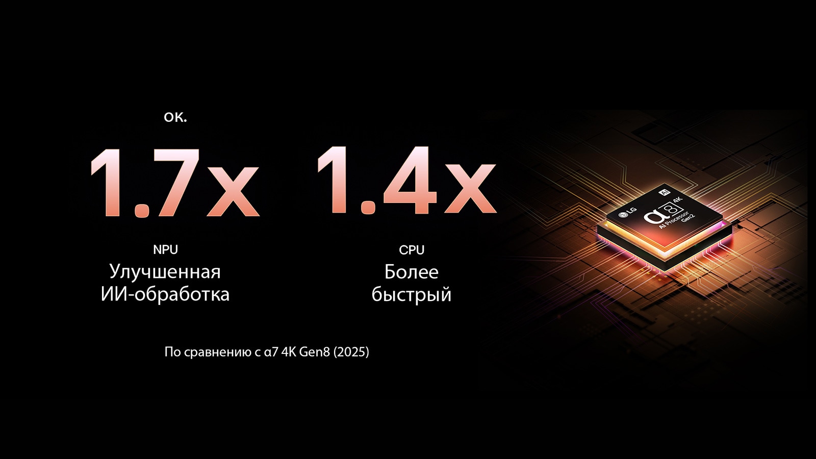 ИИ-процессор alpha 8 Gen2 сияет фиолетовым и розовым светом, и из него исходят разноцветные вспышки света. Заголовок рассказывает о том, как процессор обеспечивает качество 4K, потрясающие цвета и яркость. Текст на изображении гласит: примерно в 1,7 раза больше NPU для нейронной обработки ИИ и в 1,4 раза быстрее работа CPU.