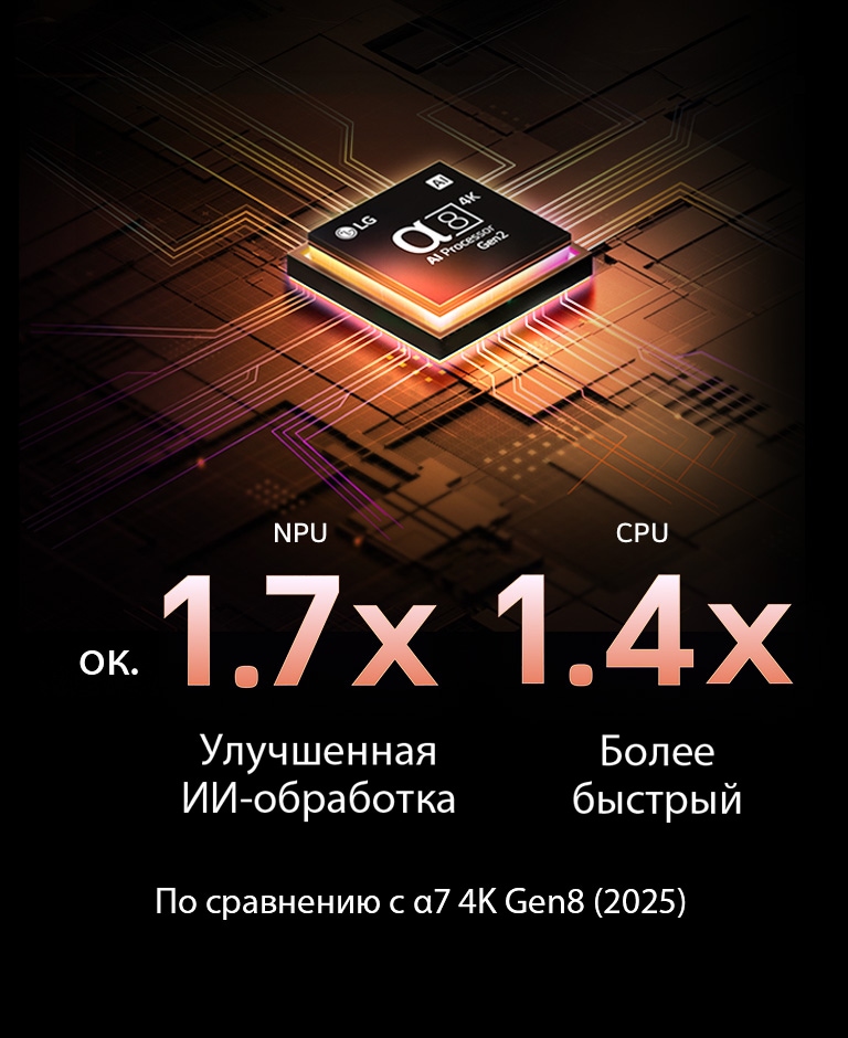 ИИ-процессор alpha 8 Gen2 сияет фиолетовым и розовым светом, и из него исходят разноцветные вспышки света. Заголовок рассказывает о том, как процессор обеспечивает качество 4K, потрясающие цвета и яркость. Текст на изображении гласит: примерно в 1,7 раза больше NPU для нейронной обработки ИИ и в 1,4 раза быстрее работа CPU.