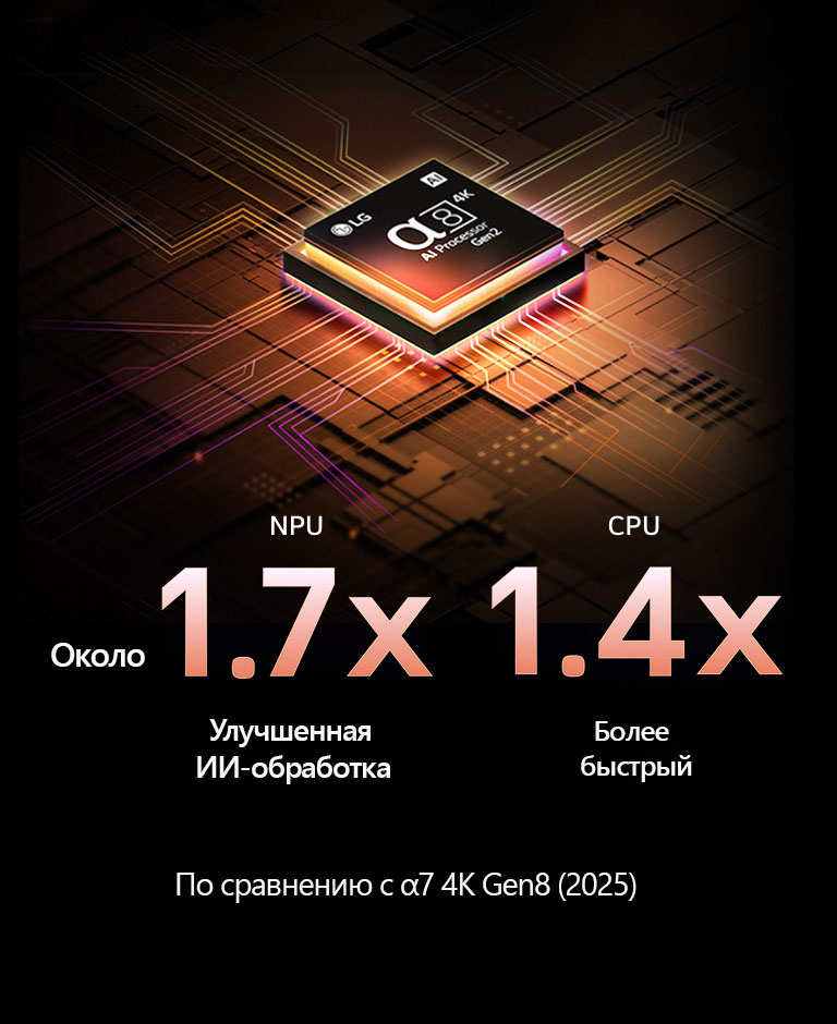 ИИ-процессор alpha 8 Gen2 сияет фиолетовым и розовым светом, и из него исходят разноцветные вспышки света. Заголовок рассказывает о том, как процессор обеспечивает качество 4K, потрясающие цвета и яркость. Текст на изображении гласит: примерно в 1,7 раза больше NPU для нейронной обработки ИИ и в 1,4 раза быстрее работа CPU.