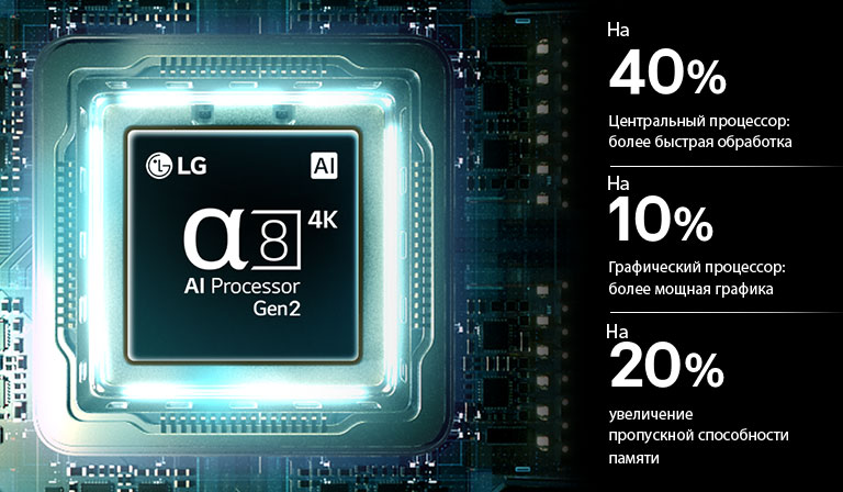 ИИ-процессор alpha 8 4K 2-го поколения в телевизоре LG QNED evo AI Mini LED QNED8M светится на печатной плате, подчеркивая производительность ИИ-обработки: производительность центрального процессора на 40% быстрее, графика на 10% мощнее и пропускная способность памяти увеличена на 20%.