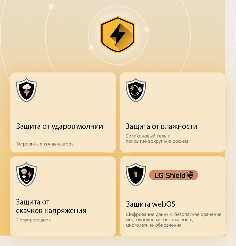 Четырехуровневая защита LG представлена четырьмя значками защиты на желтом фоне. На каждом значке изображены защита от ударов молнии, защита от влажности, защита от скачков напряжения и защита webOS с помощью LG&nbsp;Shield. 