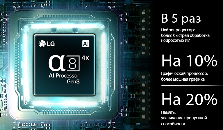 ИИ-процессор alpha 8 4K 3-го поколения в телевизоре LG QNED evo AI QNED82 Mini LED светится синим светом на печатной плате, подчеркивая производительность ИИ-обработки: нейронный процессор в 5&nbsp;раз быстрее, графический процессор на 10% мощнее и пропускная способность памяти увеличена на 20%.