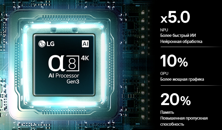 Процессор alpha 8 AI 4K Gen3 телевизора LG QNED evo AI QNED85 Mini LED светится синим светом на печатной плате, подчеркивая производительность ИИ-обработки: нейронная обработка NPU в 5,0 раза быстрее, графика GPU на 10% мощнее и пропускная способность памяти увеличена на 20%.