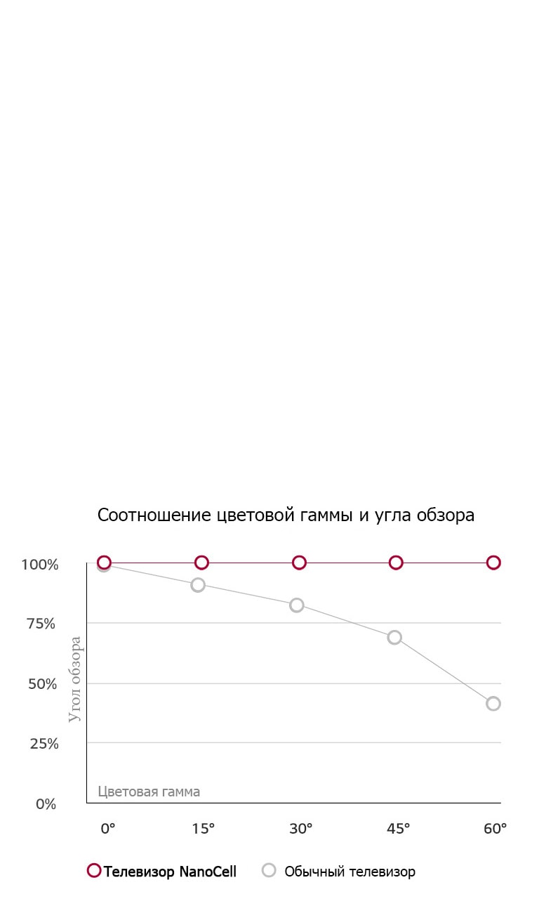 Широкий угол обзора. Цвета остаются неизменными2