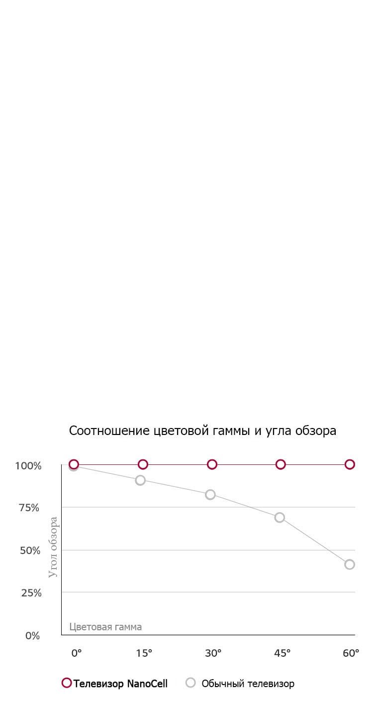 Широкий угол обзора. Цвета остаются неизменными2
