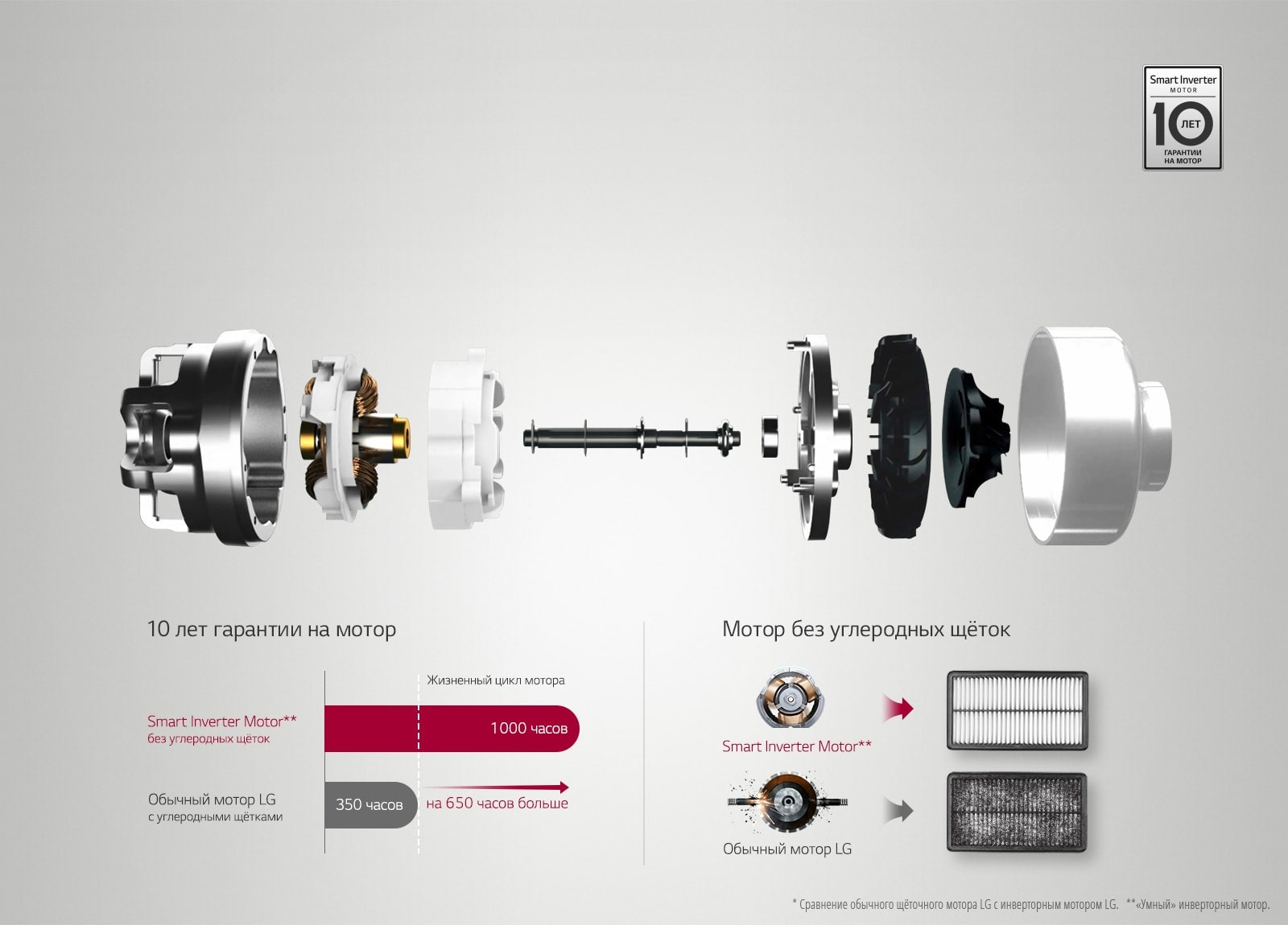 Продолжительный срок службы мотора1