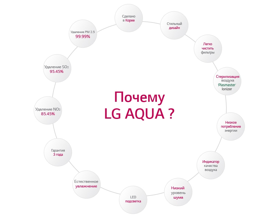 LG Aqua помогает создать благоприятный климат дома