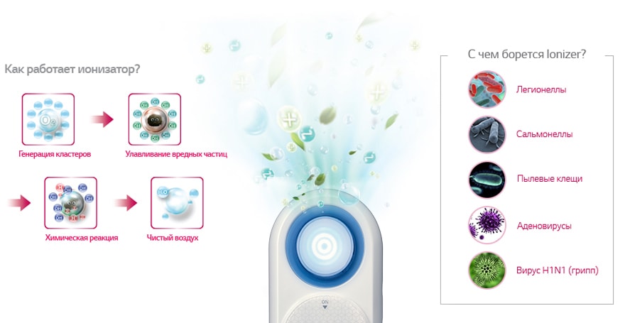 КАК РАБОТАЕТ ПЛАЗМЕННЫЙ ИОНИЗАТОР?