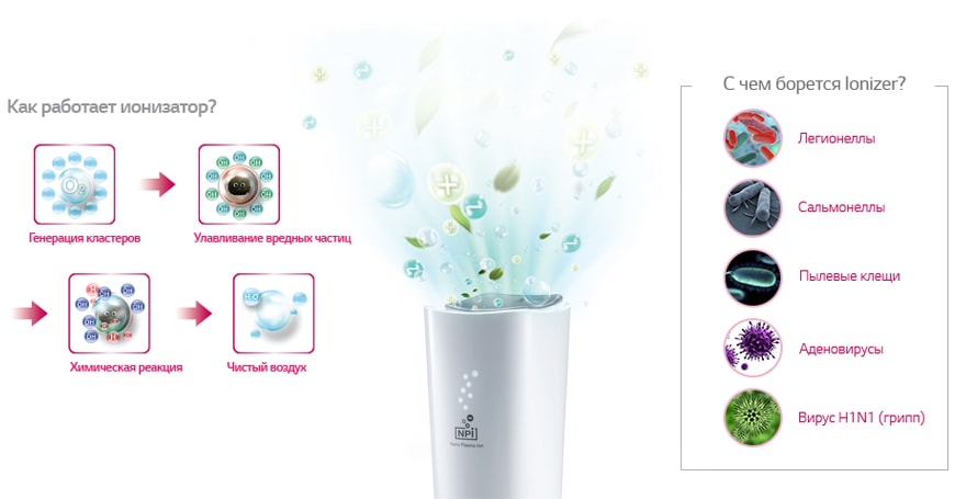 Как работает плазменный ионизатор?