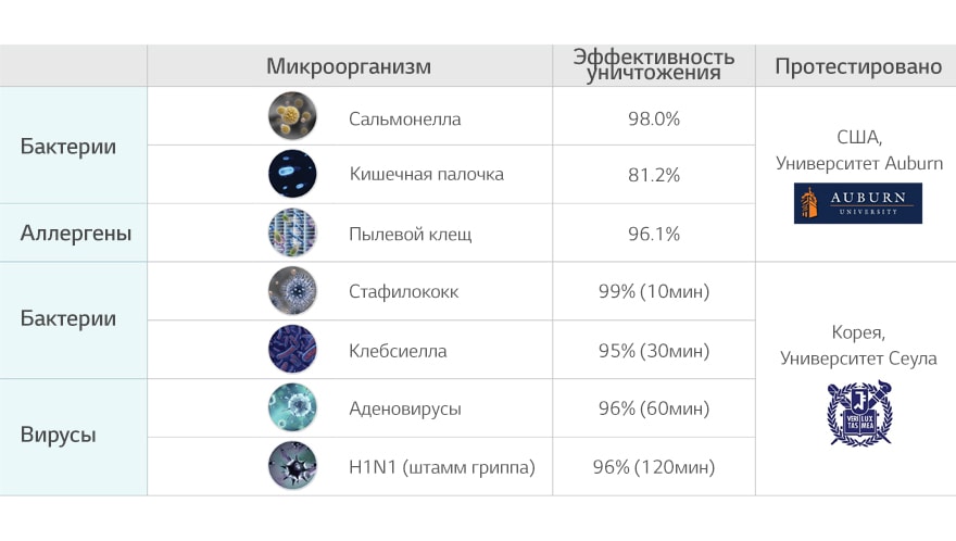 Какие вирусы и бактерии уничтожает Plasmaster Ionizer?
