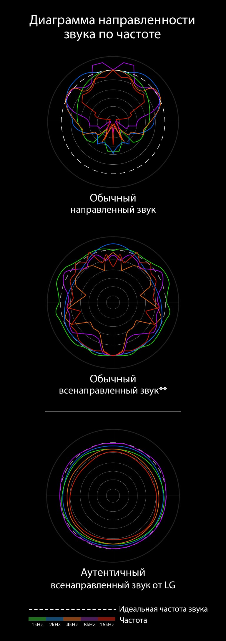Изображение, которое сравнивает длины звуковых волн обычного направленного звука и обычного всенаправленного звука с длинами звуковых волн аутентичного всенаправленного звука LG.
