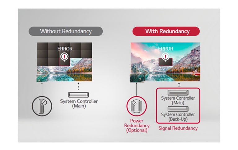 Signal / Power Redundancy2