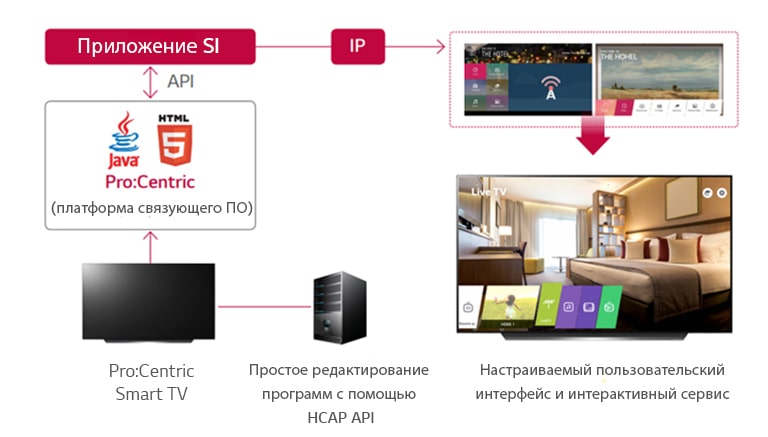 Решение для управления гостиничными телевизорами Pro:Centric