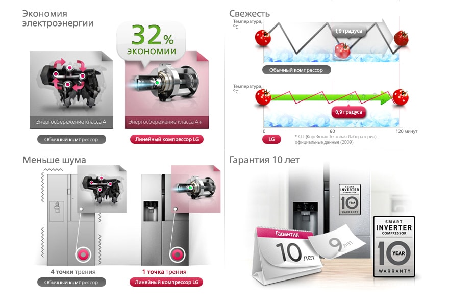 Линейный инверторный компрессор