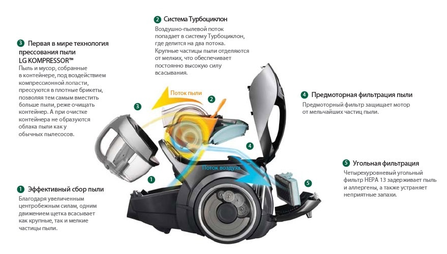 Эффективное удаление пыли и аллергенов