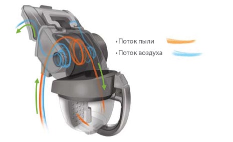 ПОСТОЯННО ВЫСОКАЯ МОЩНОСТЬ ВСАСЫВАНИЯ