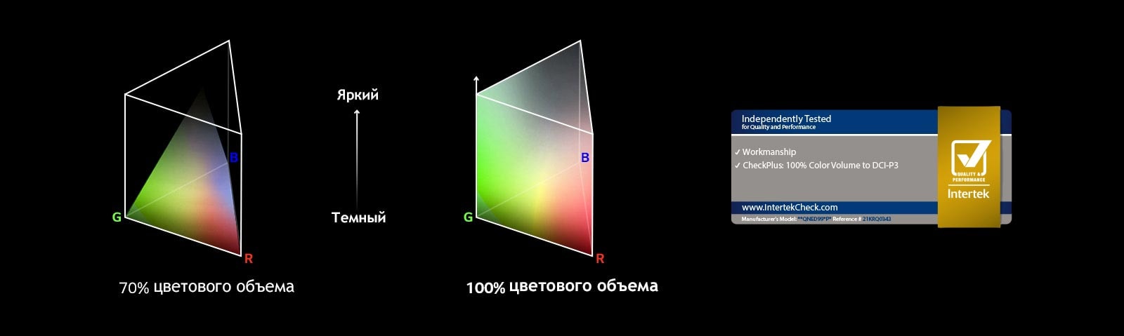 Изображено два графика распределения цветов RGB в форме треугольника. На графике слева полностью распределено 70% цветового объема, а на графике справа 100% цветового объема. Между двумя графиками имеются надписи «Яркий» и «Темный». Внизу изображен сертифицированный логотип Intertek.