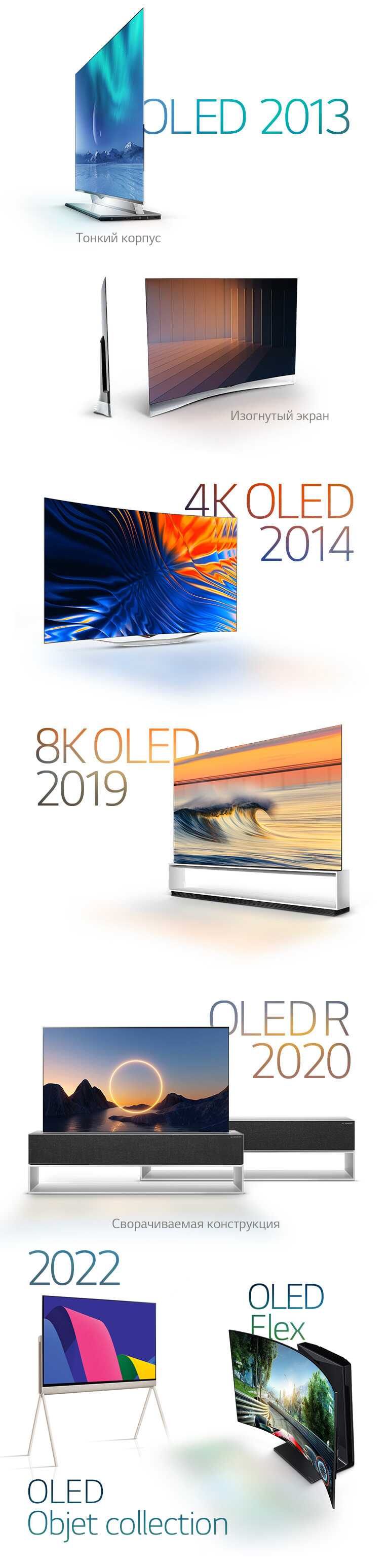Изображения флагманских OLED-дисплеев LG: Изогнутый OLED-экран 2013 года, 4K OLED 2014 года, 8K OLED 2019 года, сворачивающийся OLED-экран 2020 года и LG OLED Flex 2022 года.