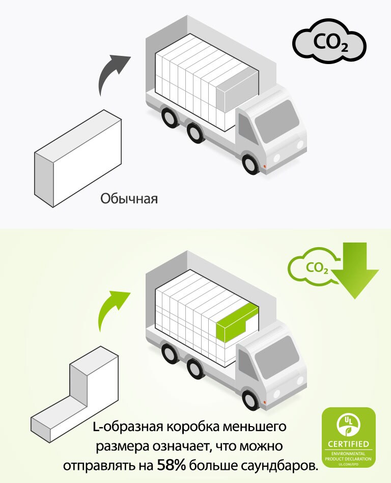 Слева расположена пиктограмма обычной прямоугольной коробки и грузовика с большим количеством прямоугольных коробок. Тут же расположен значок CO2. Справа — L-образная коробка и грузовик с еще большим количеством L-образных коробок. Также показан значок снижения выбросов CO2. 