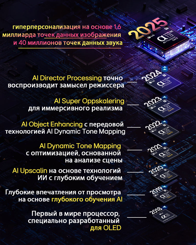 Показана эволюция каждого ИИ-процессора alpha с 2018 года до настоящего времени. Встроенный текст показывает инновации или улучшения процессора, представляемые каждый год, завершая последним достижением — гиперперсонализацией на основе 1,6 миллиарда точек данных изображения и 40 миллионов точек данных звука. 