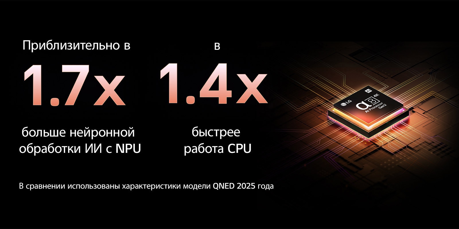 ИИ-процессор alpha 8 Gen2 сияет фиолетовым и розовым светом, и из него исходят разноцветные вспышки света. Заголовок рассказывает о том, как процессор обеспечивает качество 4K, потрясающие цвета и яркость. Текст на изображении гласит: примерно в 1,7 раза больше NPU для нейронной обработки ИИ и в 1,4 раза быстрее работа CPU.