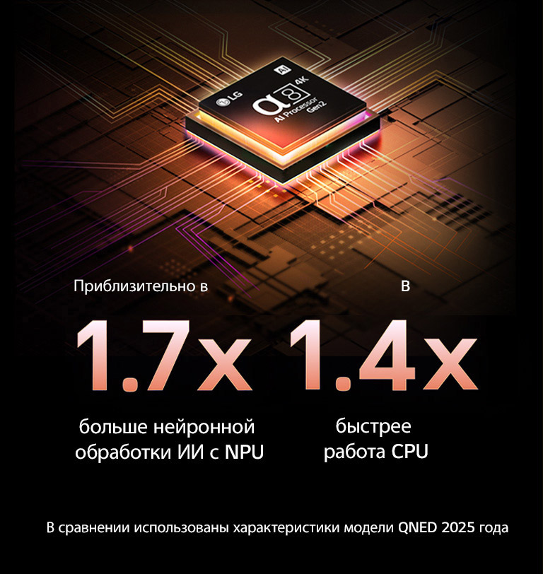 ИИ-процессор alpha 8 Gen2 сияет фиолетовым и розовым светом, и из него исходят разноцветные вспышки света. Заголовок рассказывает о том, как процессор обеспечивает качество 4K, потрясающие цвета и яркость. Текст на изображении гласит: примерно в 1,7 раза больше NPU для нейронной обработки ИИ и в 1,4 раза быстрее работа CPU.