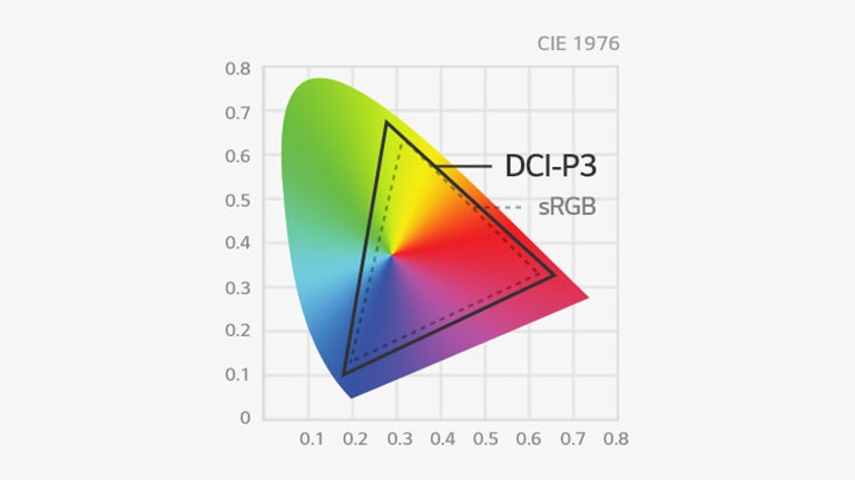 Цветовая гамма DCI-P3 охватывает более широкий цветовой спектр, чем sRGB.	
