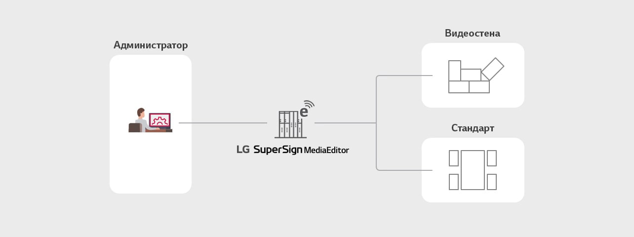 Структура LG SuperSign Media Editor