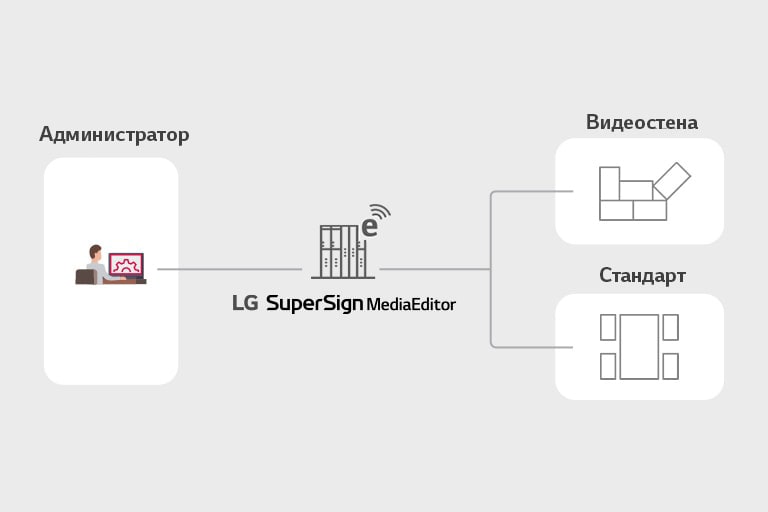 Структура LG SuperSign Media Editor