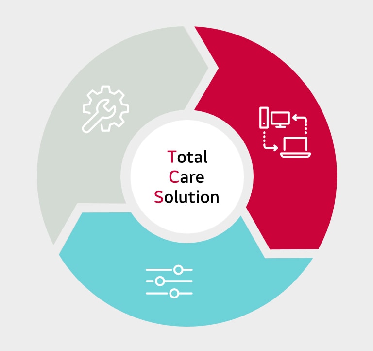 Решение для ухода за вывесками LG Программное обеспечение / Сервис