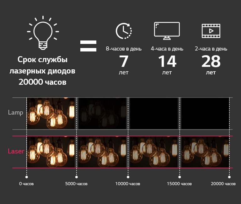 Срок службы лазерных диодов 20 000 часов = 8 часов в день 7 лет / 4 часа в день 14 лет / 2 часа в день 28 лет